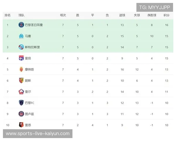 巴黎全面掌控比赛，控球率与射门数占优